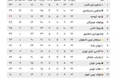  دو امتیاز از نود ارومیه کسر شد؛ صعود شاهین بندر عامری به رتبه دوم! 
